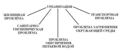 Проблемы связанные с урбанизацией. Проблемы урбанизации. Проблема урбанизации населения. Гигиенические проблемы урбанизации. Проблемы современной урбанизации.