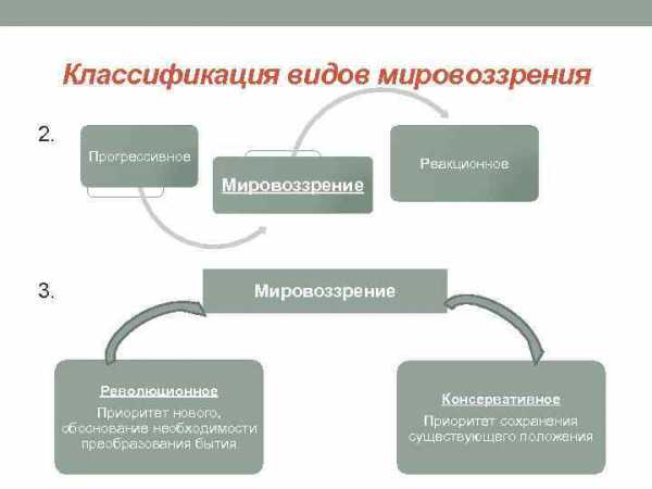 План по теме мировоззрение егэ обществознание