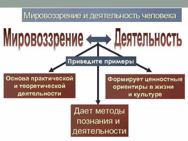 План по теме мировоззрение егэ обществознание