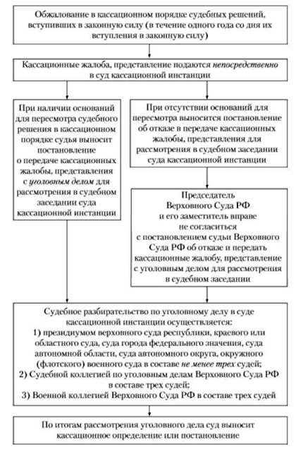 После кассации какая инстанция по гражданским делам в схеме