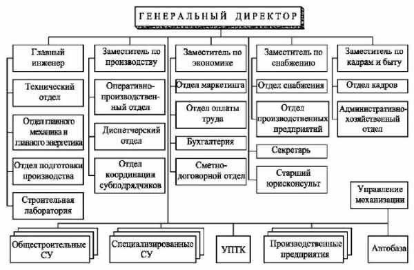 Реферат: Структура управления строительно-монтажным трестом