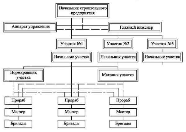 Реферат: Структура управления строительно-монтажным трестом