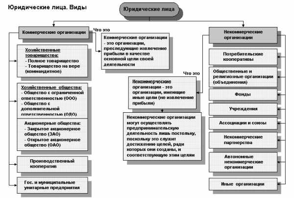 Конспект схему на тему организационно правовые формы юридических лиц в российской федерации