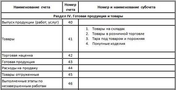 Счет готов. Номера синтетического счета готовая продукция. План счетов готовая продукция. Номер и Наименование субсчета. Номер Наименование счетов.