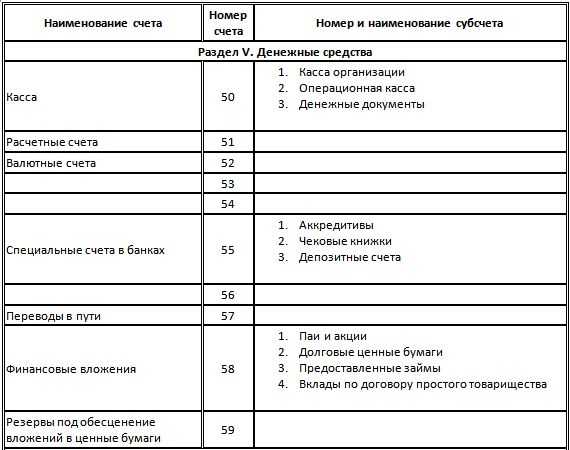 Что такое план счетов бухгалтерского учета ответ