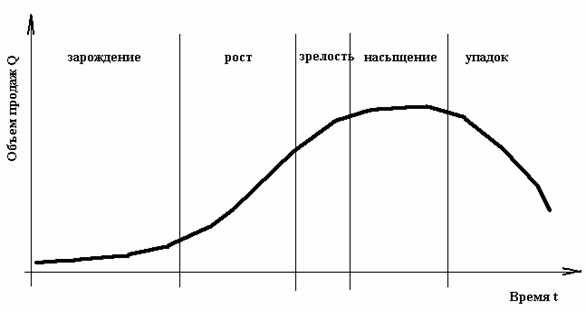 Этапы жизненного цикла продукции презентация