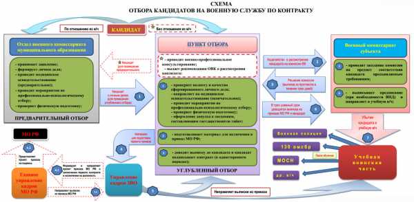 Список пунктов отбора на военную службу по контракту москва
