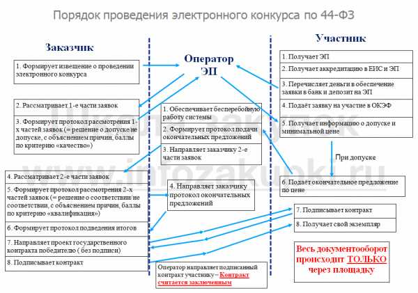 Порядок проведения котировки по 44 фз схема