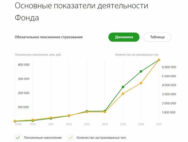 Сколько процентов сегодня. Пенсионные накопления в Сбербанке процент. Накопительная пенсия Сбербанк. Сбербанк пенсионные накопления процентная ставка. Накопление пенсии в Сбербанке.