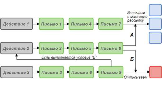 Композиция письма схема