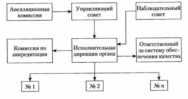 Поясните содержание типовой схемы органа по аккредитации