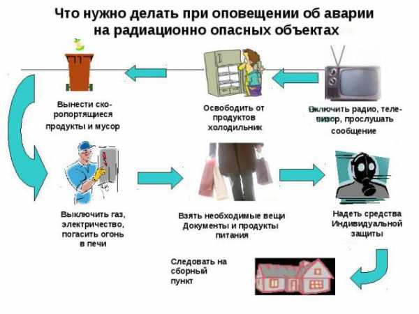 Зонирование территории при радиационной аварии