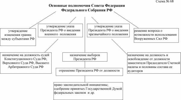 Основания прекращения полномочий правительства рф схема