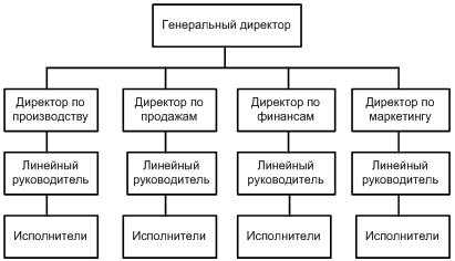 Блок схема линейной структуры