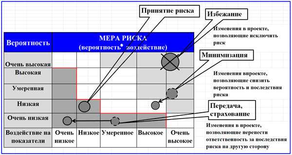 Карта рисков при осуществлении риск ориентированного подхода