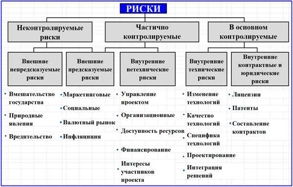 Матрица рисков проекта пример