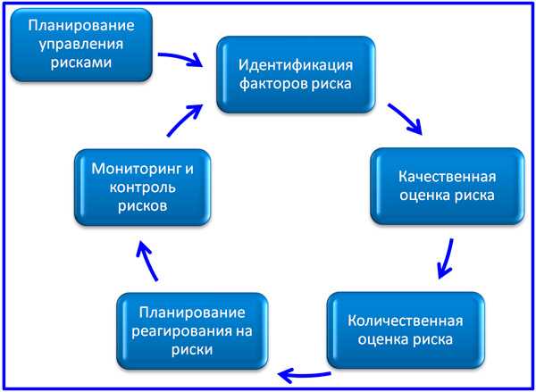 Управление рисками проекта пример