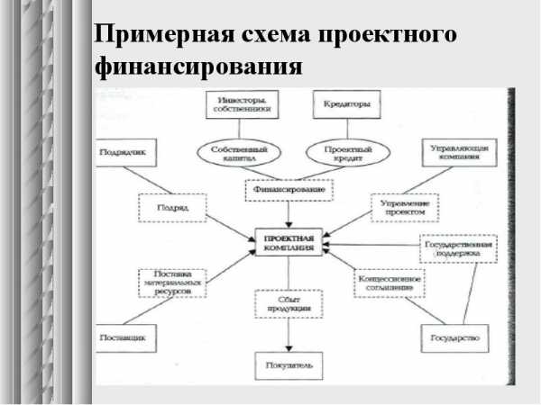 Схема проектного финансирования