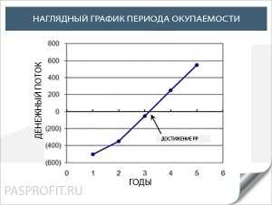 Значение срока окупаемости инвестиций равно значению срока жизни проекта проект следует признать