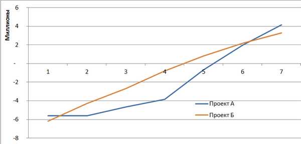 Расчет дисконтированного срока окупаемости проекта