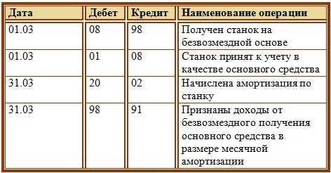 Как отразить в 1с доходы будущих периодов в