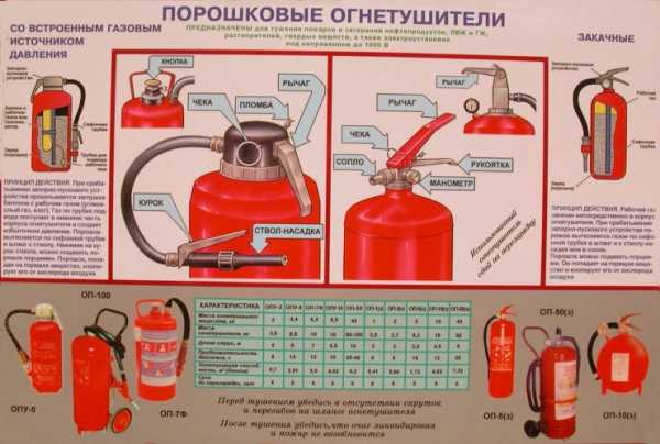 Инструкция пользования порошковым огнетушителем в картинках