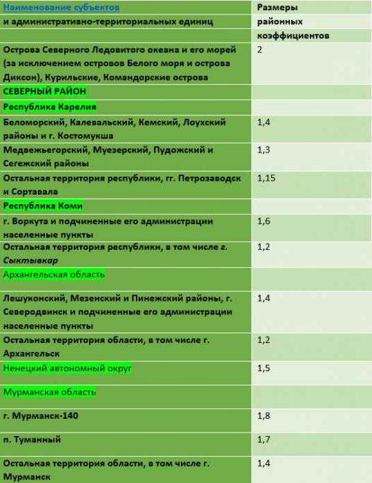 Как в 1с указать районный коэффициент в