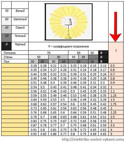 Коэффициенты отражения светового потока. Коэффициент отражения потолка и стен. Коэффициент отражения пола стен потолка. Коэффициент отражения светового потока. Значение коэффициентов отражения потолка и стен.