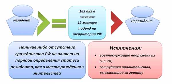 Займ от нерезидента это