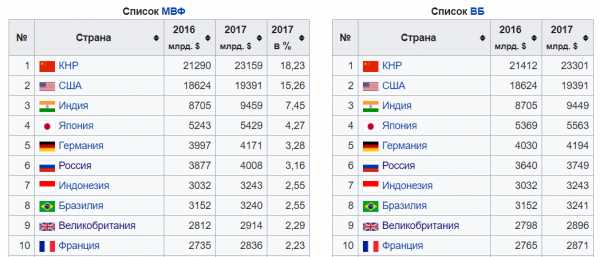 На диаграмме приведены данные о длине восьми крупнейших рек россии первое место лена