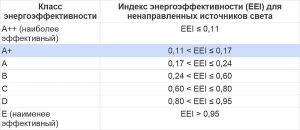 Класс энергоэффективности принтера как определить