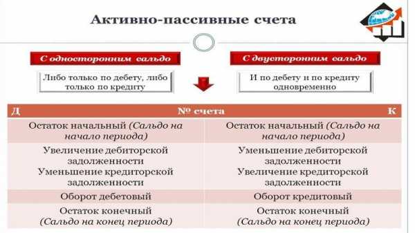 План счетов активные пассивные активно пассивные счета