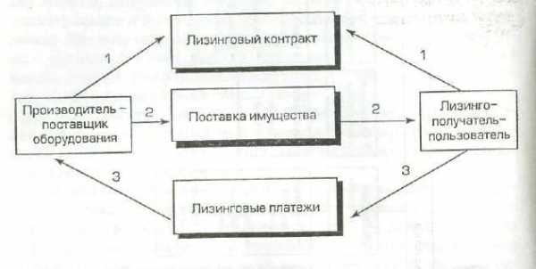 Лизинговая схема оффшоров