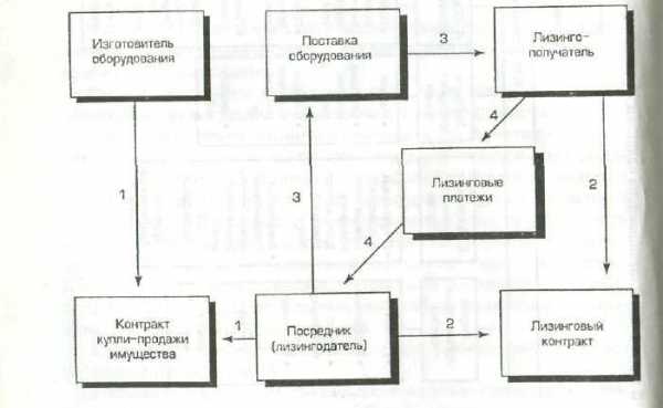 Классическая схема лизинга предполагает наличие трех участников