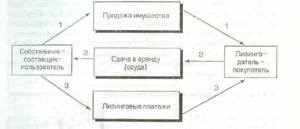 Выкупной лизинг схема