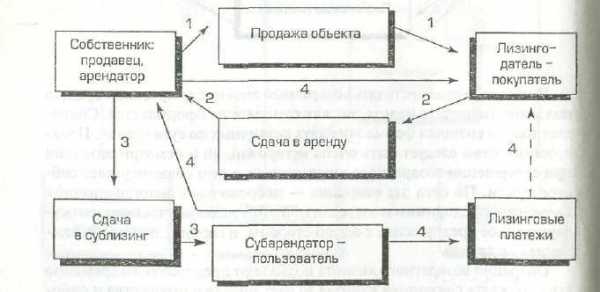 Схема лизинговой сделки