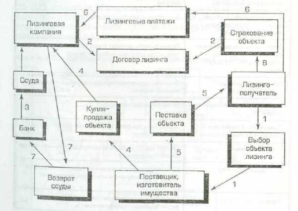 Схема лизинговой сделки