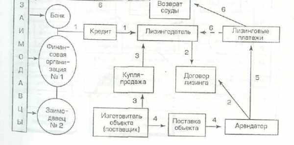 Схема обратный лизинг