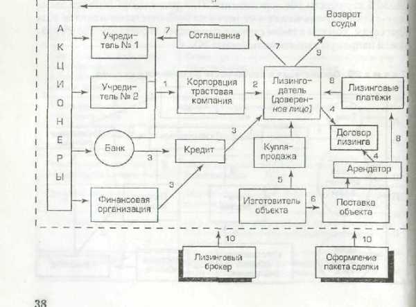 Классическая схема лизинга предполагает наличие трех участников