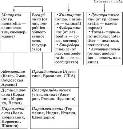 Сложный план на тему политическая система