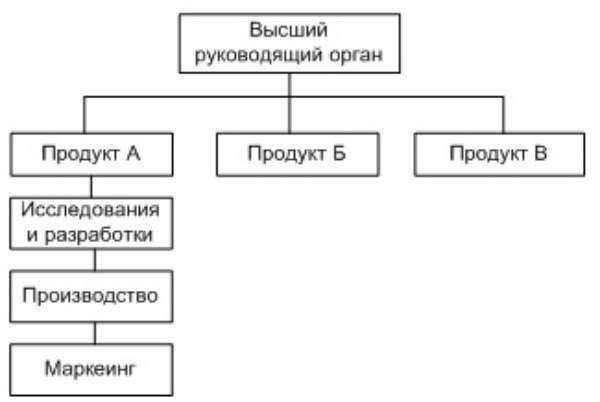 Структура архива организации схема пример