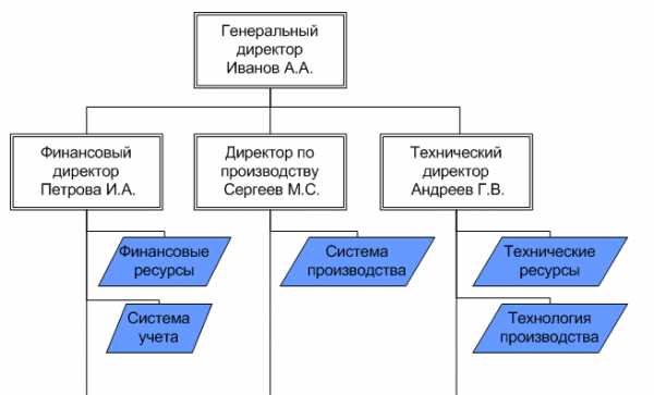 Как сделать в ворде организационную структуру предприятия