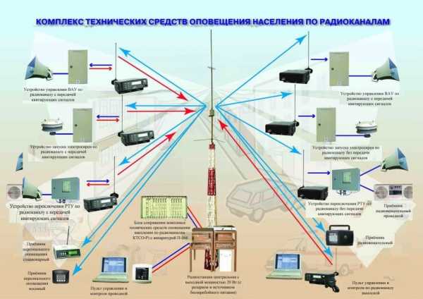 План оповещения людей при чс включающий схему вызова лиц