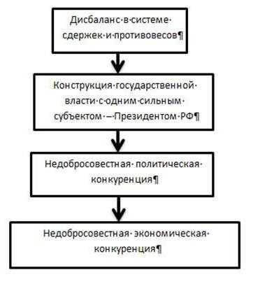 Система сдержек и противовесов схема