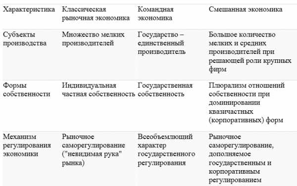 Типы экономических систем картинки