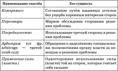 Составьте схему используя следующие понятия социальный конфликт субъекты конфликта