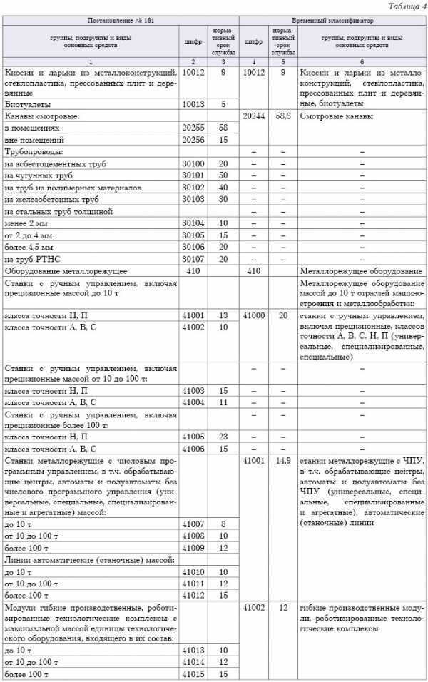 Срок полезного использования машины