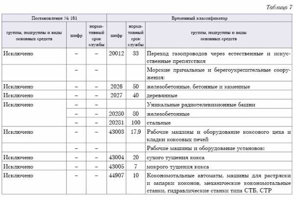 Срок полезного использования смартфона