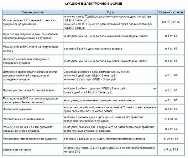 На какой срок формируют план график по закону 44 фз