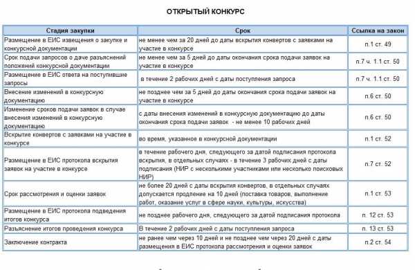 На какой срок формируют план график по закону 44 фз